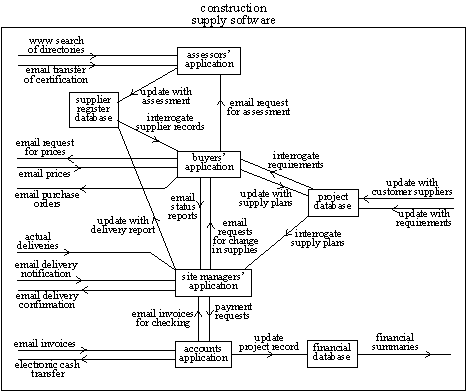software view in multi-level view of system