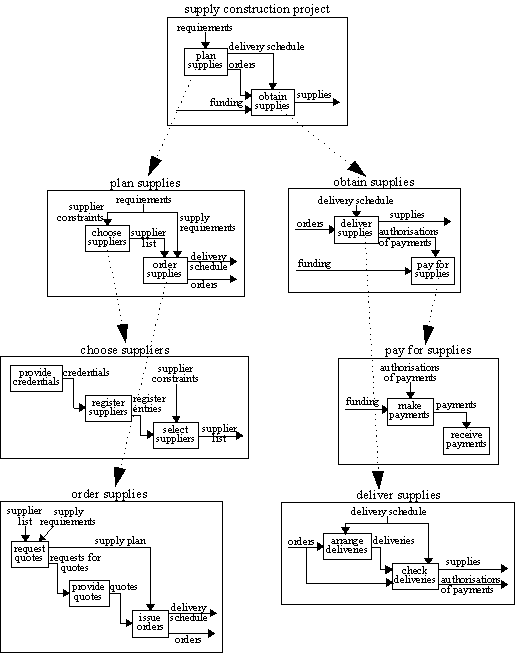 IDEF0 model without mechanisms