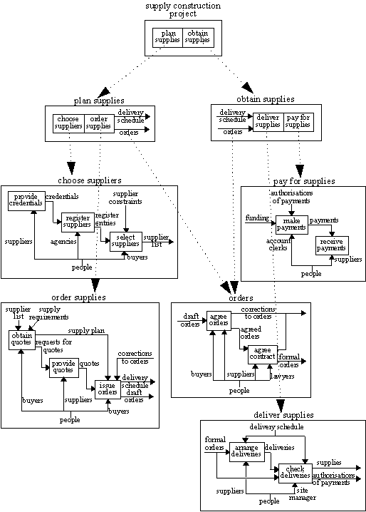 IDEF0 model treating rectangles and lines similarly