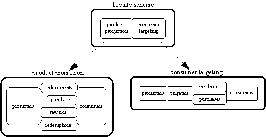 loyalty scheme example