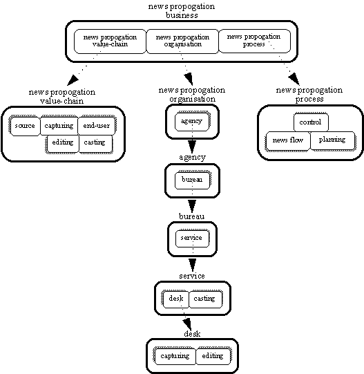 news propogation example