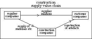 value-chain view in multi-level view of system