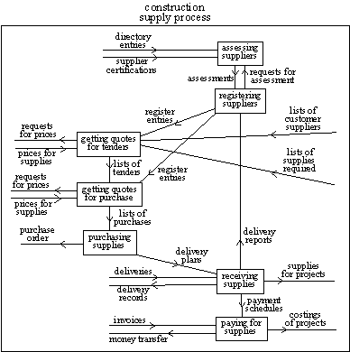 process view in multi-level view of system