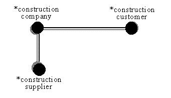 focus on set of construction companies