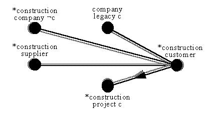 focus on set of construction customers