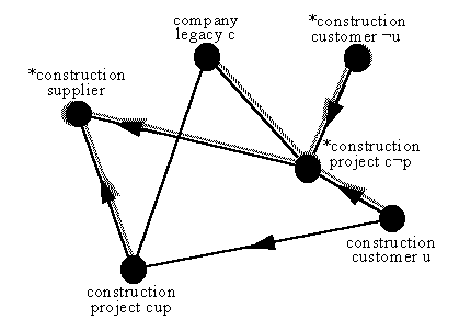 modified composition for set of construction projects