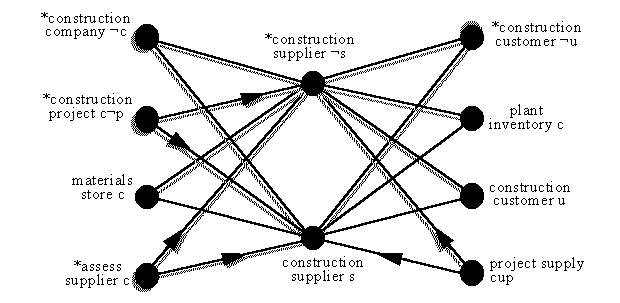 composition for set of construction suppliers