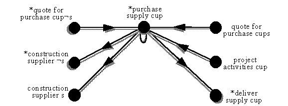 focus on set of purchase-supply components